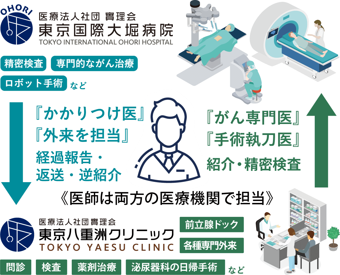 東京八重洲クリニックは泌尿器科から慢性疾患など専門性を要する疾患に対応できる都心のサテライトクリニックです。